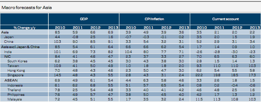  Macro forecasts for Asia