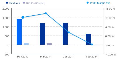 Chart -4