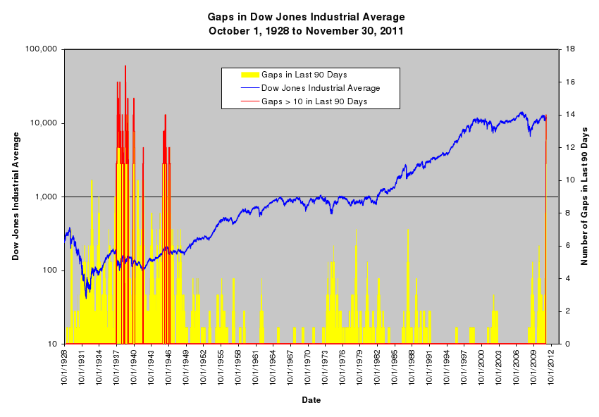 Gaps In Dow Jones Industrial Average