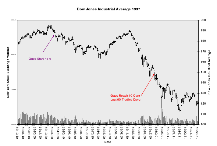 DOW Jones Industrial Average 1937
