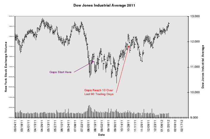 DOW Jones Industrial Average 2011