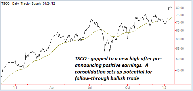 TSCO-Chart