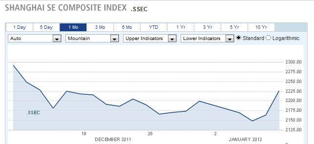 SHANGHAI SE COMPSITE INDEX