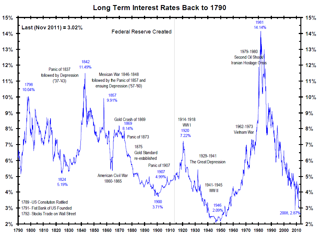 Long Term Interest Rates Back to 1790