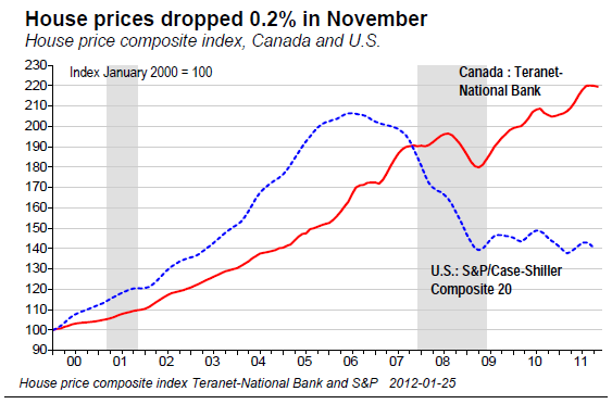 House prices dropped 0.2% in November