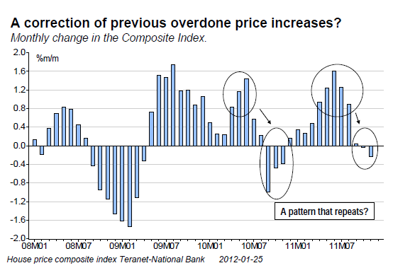 A correction of previous overdone price increases