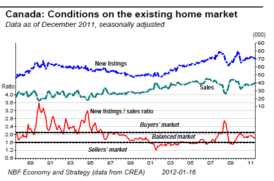 Canada Conditions on the existing home market