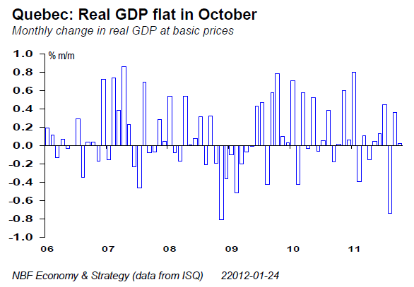 Quebec Real GDP flat in October