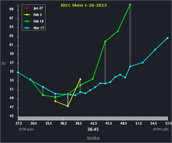 idcc_skew