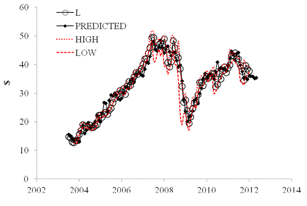 Chart 2