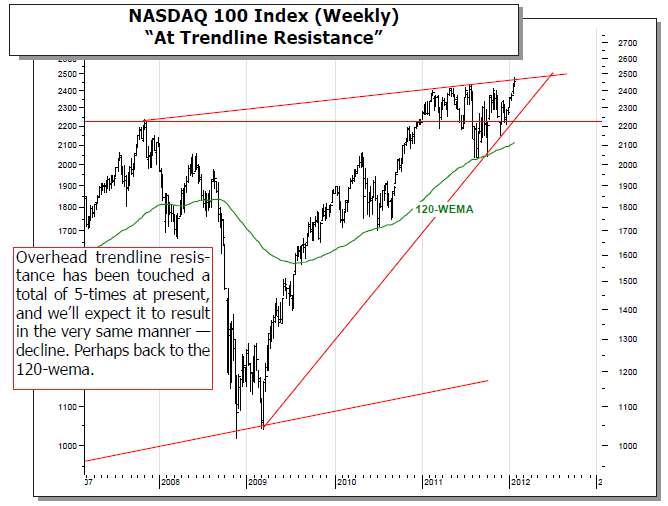 NASDAQ 100 Index (Weekly)