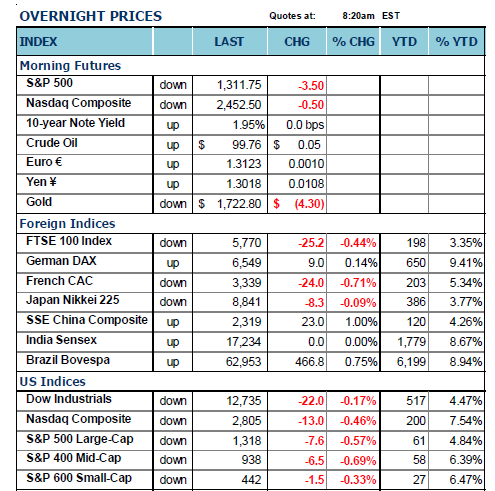 OVERNIGHT PRICES