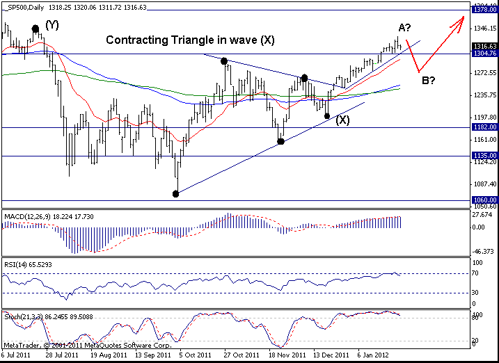 S&P500: