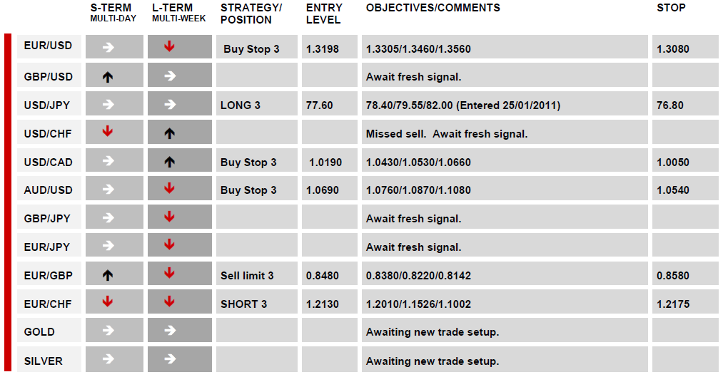 DAILY TECHNICAL REPORT