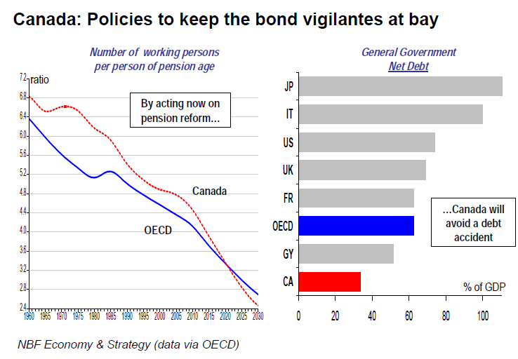 Canada Policies to keep the bond vigilantes at bay