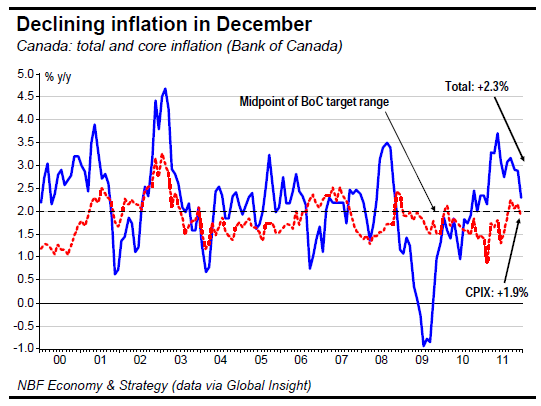 Declining inflation in December