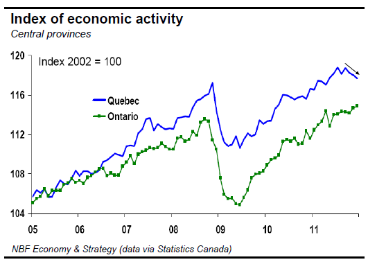 Index of economic activity