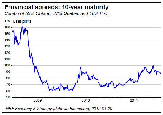 Provincial spreads 10-year maturity