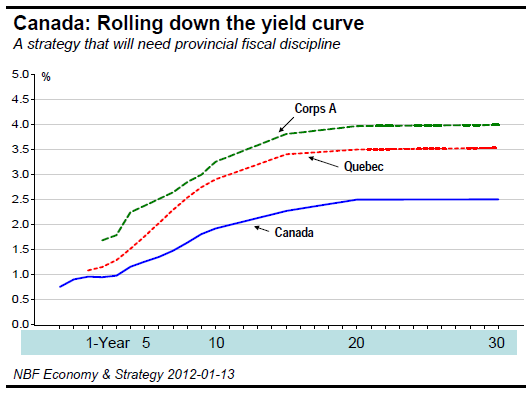 Canada Rolling down the yield curve