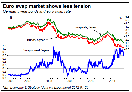 Euro swap market shows less tension