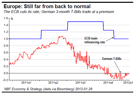 Europe Still far from back to normal