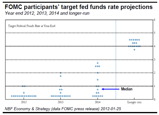 FOMC participants’ target fed funds rate projections