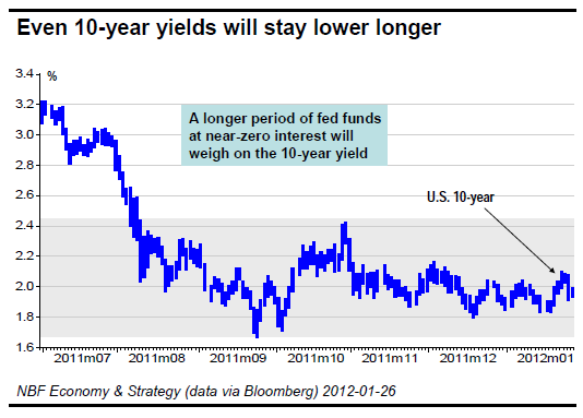 Even 10-year yields will stay lower longer