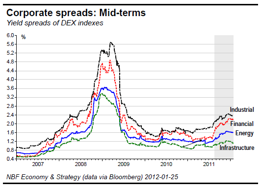 Corporate spreads Mid-terms