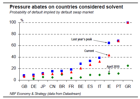 Pressure abates on countries considered solvent