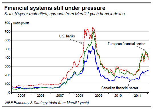 Financial systems still under pressure