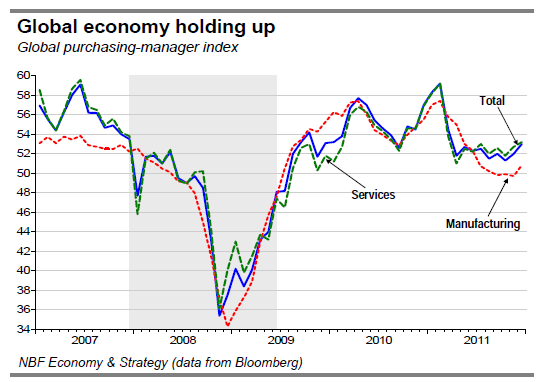 Global economy holding up