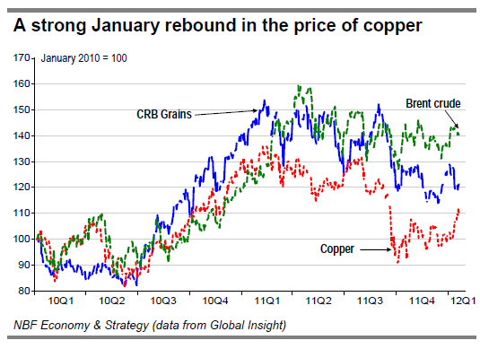 A strong January rebound in the price of copper