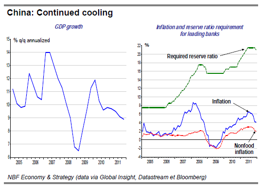 China Continued cooling