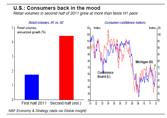 U.S Consumers back in the mood