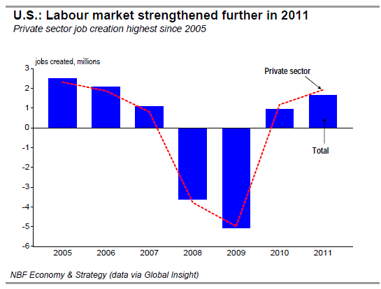 U.S Labour market strengthened further in 2011