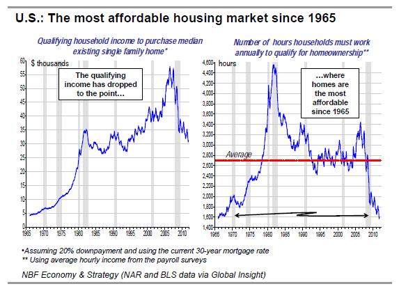 The most affordable housing market since 1965