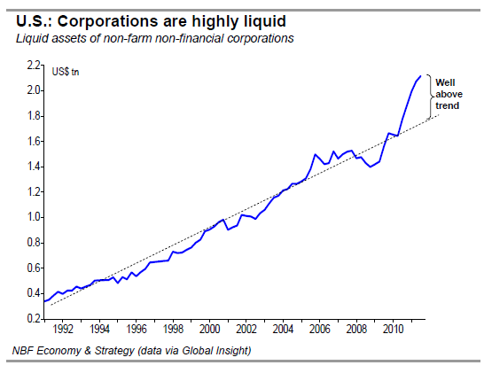 Corporations are highly liquid