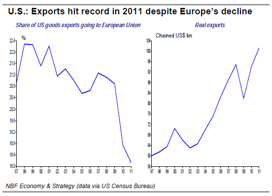 Exports hit record in 2011 despite Europe’s decline