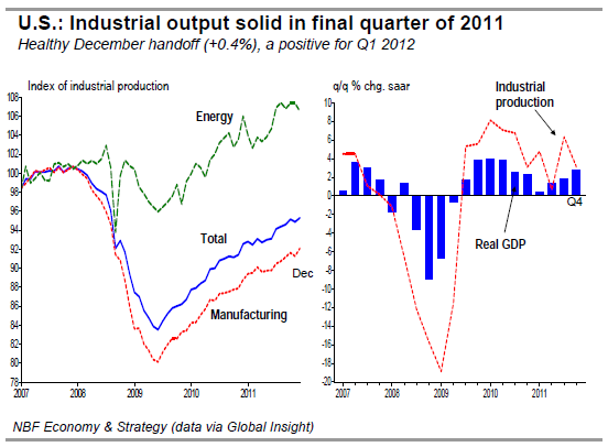 Industrial output solid in final quarter of 2011