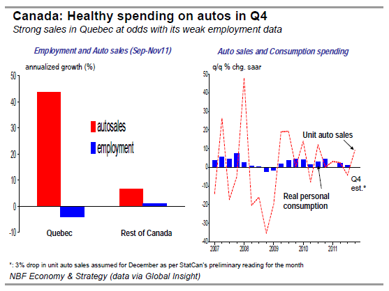 Healthy spending on autos in Q4