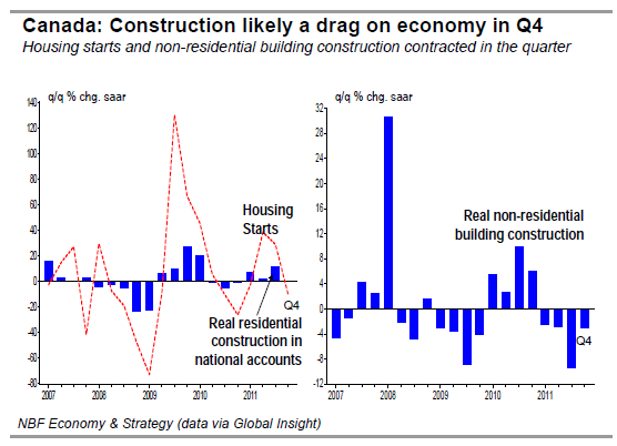 Construction likely a drag on economy in Q4