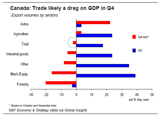 Trade likely a drag on GDP in Q4