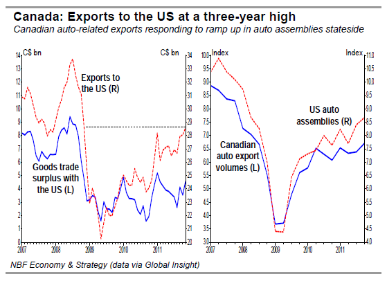 Exports to the US at a three-year high