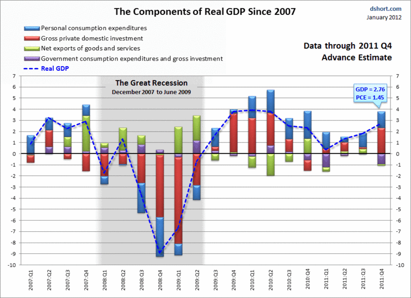 The Components of Real GDP Since 2007