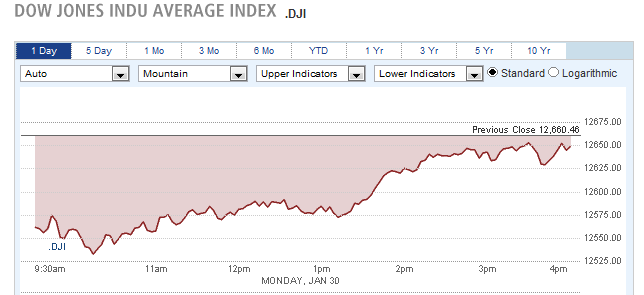 DOW JONES INDU AVERAGE INDEX