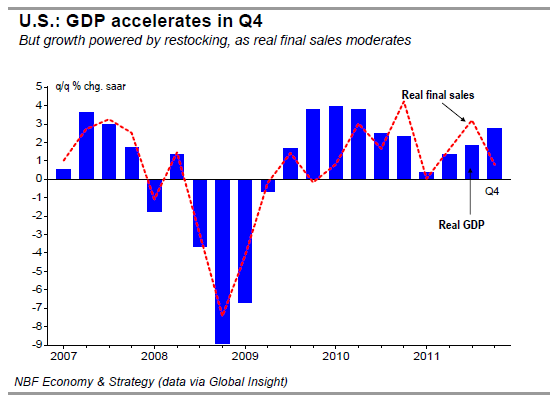 GDP accelerates in Q4