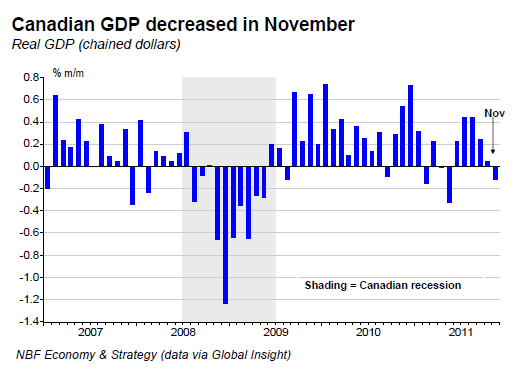 Canadian GDP decreased in November