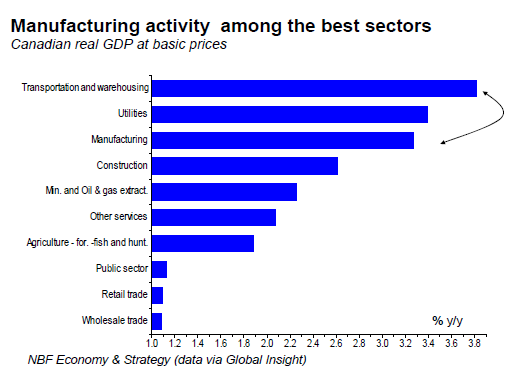 Manufacturing activity among the best sectors