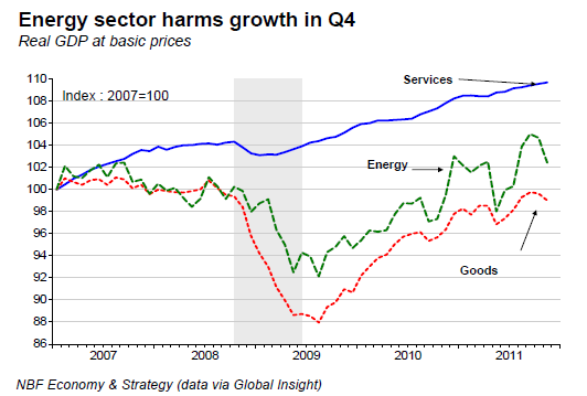 Energy sector harms growth in Q4