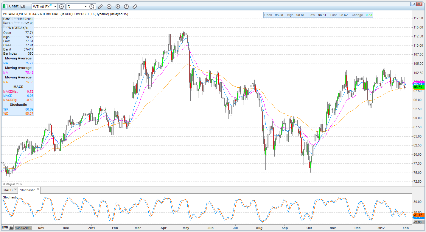 WTI chart